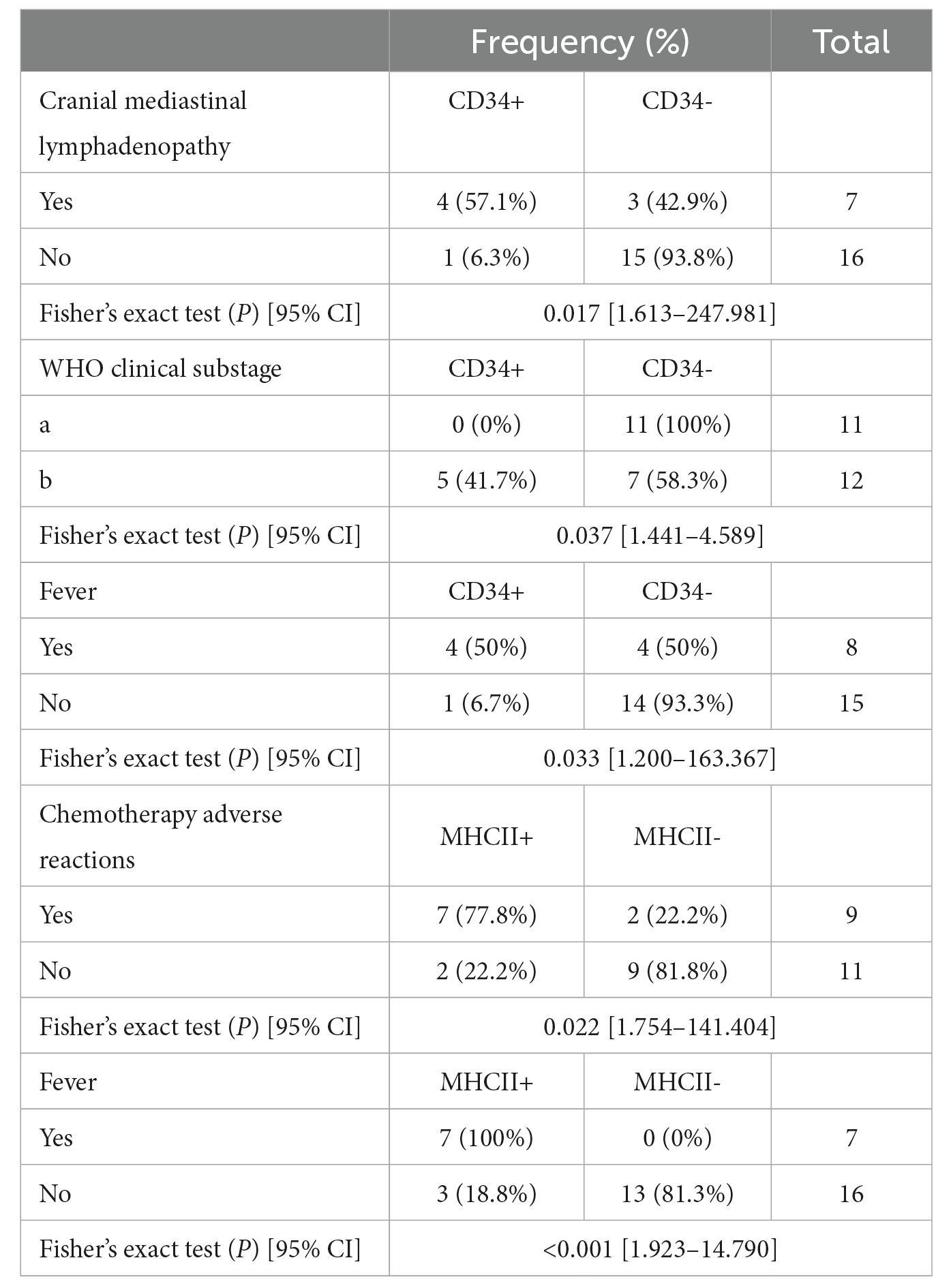 ﻿Introduction﻿﻿: ﻿﻿Aberrant lymphoma phenotypes are frequently found in dogs, but the clinical implications are sparse.